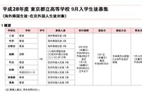 帰国生徒・在京外国人向け都立高校の「9月入学生徒」募集 画像