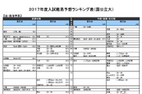 【大学受験2017】河合塾「入試難易予想ランキング表」6月版 画像
