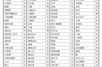 【高校受験2017】埼玉県公立高、実施要項や各校の選抜基準を公表 画像