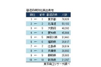 社長輩出率1位「徳島県」、地区別最下位「関東」…東京商工リサーチ調べ 画像