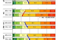 震災後、金銭寄付した人は81.3％でボランティアは3.2％ 画像