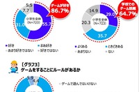 ゲーム禁止とOKな子、成績に差なし…友達の数には意外な傾向 画像