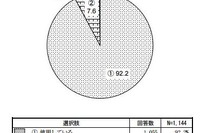 小学校の外国語活動、92％がICT機器を使用 画像