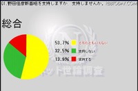 野田新首相「支持する」13.9％の厳しい結果…ニコ動ネット世論調査 画像