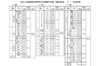 【高校受験】福岡県、平成28年度公立高入試結果の概要 画像