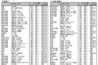 河合塾、2012年の入試難易予想ランキング表を公開 画像