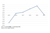 2016年国内IT市場規模は14兆7,973億円、前年比ほぼ横ばい 画像