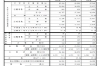 【高校受験】北海道教委、H28年度公立高入学者選抜状況報告 画像
