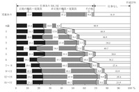 母親の就業率、過去最高の68％…厚労省調査 画像