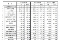埼玉県内の大学進学率は57％、就職者総数割合は6年連続増 画像