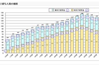 無利子奨学金、2万4,000人増員で残存適格者解消へ 画像