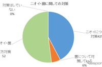 家の中、ニオイと雑菌が気になる場所は「トイレ」 画像