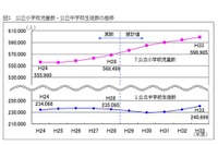 東京都、5年後の公立小中学生数は増加の予測 画像