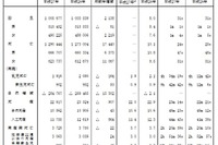 出生数は100万5,677人、30-49歳の年齢層で増加 画像