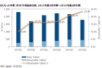 国内タブレット4月-6月出荷台数179万台、デタッチャブル型比率が増加 画像