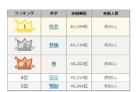 4位は「あちち」2016年珍しい名字ランキング、1位は10人だけ 画像