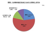 夫の海外赴任に「帯同しない」55％…理由の1位は「子どもの教育」 画像