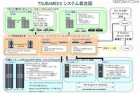 東工大「TSUBAME2.0」が日本のスパコンとして初の世界2位 画像
