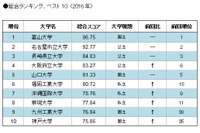 大学Webサイトの使いやすさランキング、110大学の頂点に輝いたのは？ 画像