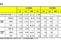 【高校受験2017】宮城県公立高校、第1回志願者予備調査倍率…仙台第三2.34倍・仙台第二1.43倍ほか 画像