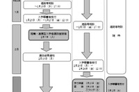 【高校受験2017】山形県公立高校、一般入学者選抜の学力検査は3/10 画像