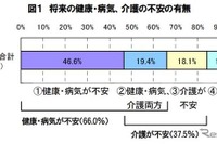 健康や病気に不安は7割だが、医療保険加入は6割弱 画像