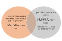 海外留学した日本人、2014年度は64,988人…JAOSが新統計 画像