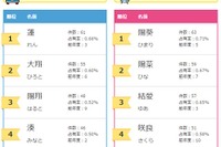 蓮・陽葵が1位、たまひよ2016名前ランキング 画像