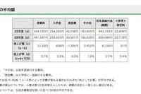 【中学受験2017】東京都内私立中学校の初年度納付金、H29年度は94万円超え 画像