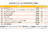 いこーよおでかけスポット大賞2016、トップは2年連続 画像