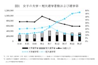 理系女子40年間で27ポイント増、工学部入学者数は約17倍 画像