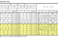 【高校受験2017】都立高志望率・倍率4年ぶり上昇、日比谷男子1.68倍・女子1.73倍 画像