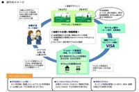 ゆうちょ銀行・日本郵便、中高生が利用できるVisaプリペイドカード 画像
