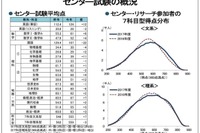 【大学受験2017】センター・リサーチを分析、「文高理低」続く国公立大動向 画像