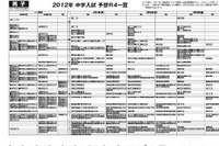 日能研、首都圏＆関西の予想R4一覧を公開 画像