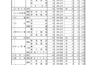 【高校受験2017】山形県公立高校推薦入試の志願状況・倍率（確定）…山形南（理数）2倍 画像