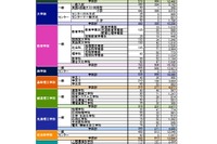 【大学受験2017】早稲田大、センター利用入試の志願者数確定 画像