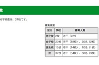 【中学受験2017】都内私立中の2次募集、星美学園・啓明学園など37校が実施 画像