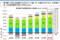 大学の地方移転、東京一極集中の是正…有識者会議の初会合 画像