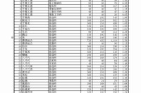 【高校受験2017】千葉県公立高入試前期の倍率・志願状況（確定）…船橋3.40倍、千葉3.29倍など 画像