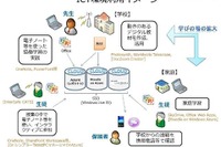 東大×日本MS×レノボ「21世紀型スキル」を持つ子ども育成の実証研究 画像