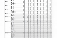 【高校受験2017】熊本県公立高前期（特色）選抜合格状況・実質倍率…第一（英語）9.9倍 画像