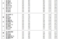 【高校受験2017】神奈川県公立高の受検者数・倍率の集計結果…欠席者564人 画像