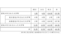 文科省、神戸医療福祉大など237校に改善要求 画像
