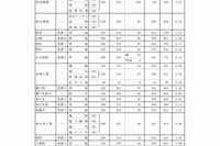 【高校受験2017】愛知県公立高入試の志願状況・倍率（2/22時点）安城（普通）3.28倍、天白（普通）3.05倍など 画像