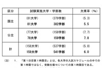 【大学受験2017】国公立2次試験（前期）欠席率6％…京大・阪大・九大で前年増 画像
