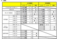 【高校受験2017】宮城県公立高入試の後期選抜出願状況・倍率（確定）仙台第一（普通）1.38倍、仙台第二（普通）1.43倍など 画像