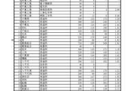 【高校受験2017】千葉県公立高入試後期選抜の志願状況・倍率（確定）県立船橋（普通）2.35倍、県立千葉（普通）2.38倍など 画像