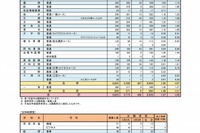 【高校受験2017】奈良県公立高校入試の志願状況・倍率（確定）奈良1.09倍、畝傍1.21倍など 画像