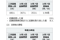 【高校受験2017】神奈川県公立高校2次募集の志願倍率（確定）、全日制1.96倍 画像